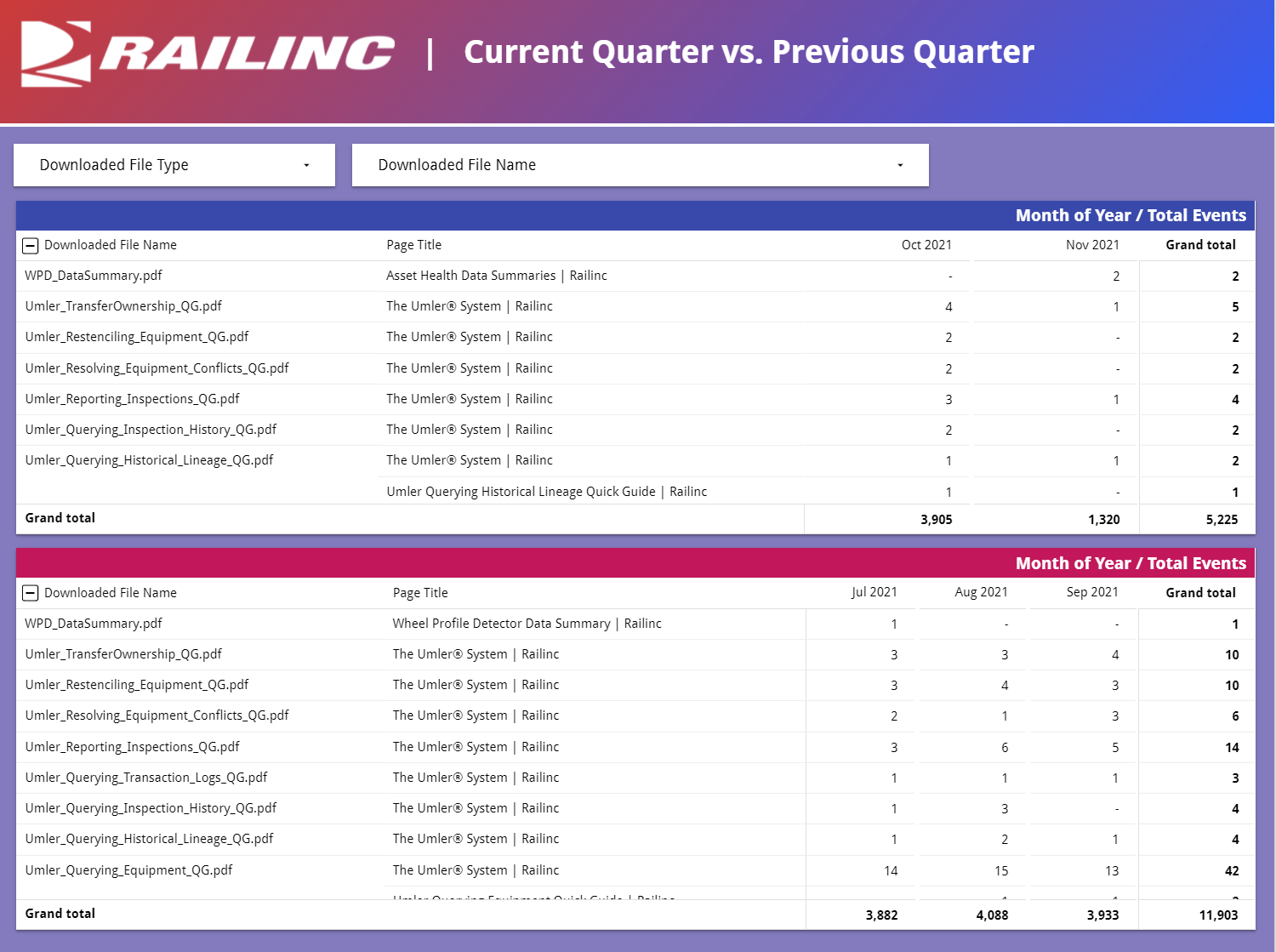 Railinc Google Data Studio Dashboard