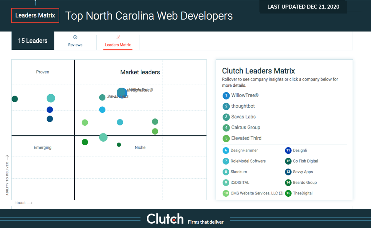 Top North Carolina Web Developers Matrix