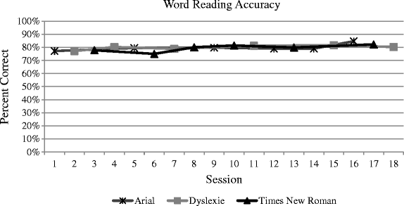 Graph showing data comparing word reading accuracy correct percentage of three different fonts, over a span of 18 sessions